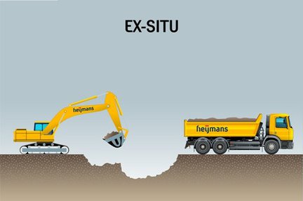 Ex-situ sanering