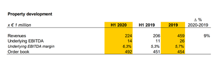 property_development_half_year_results_2020.png