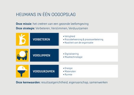 Heijmans strategie augustus 2022