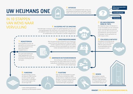 Heijmans ONE - Stappenplan.jpg