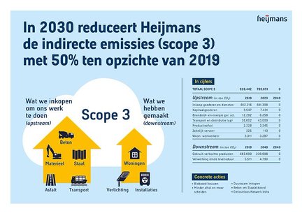 Praatplaten_CO2_scope_3