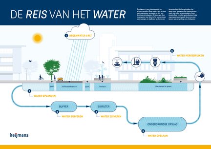 Infographic waterbank