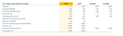 Key Figures 2025 Annual Results Heijmans