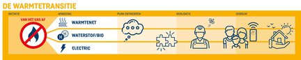 Warmtetransitie warmte in zicht procesketen
