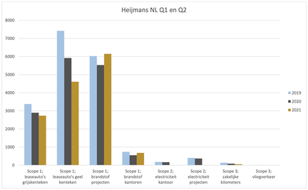 co2 uitstoot q1 + q2 2021.png