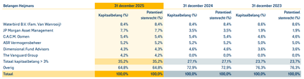 belangen heijmans 31-12-2025