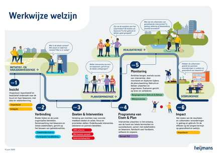 Infographic werkwijze welzijn Heijmans-webversie-v2
