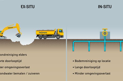 In situ en ex situ sanering