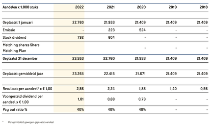 Aandeel 2022 (2)