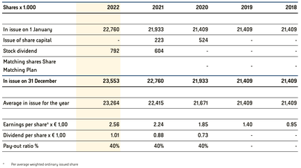 Share capital 2022 (2)