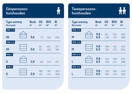 Heijmans Horizon - doelgroepen en woningtypes