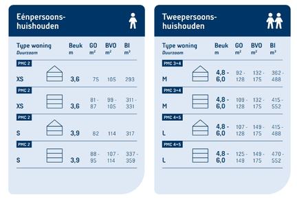 Heijmans Horizon - doelgroepen en woningtypes