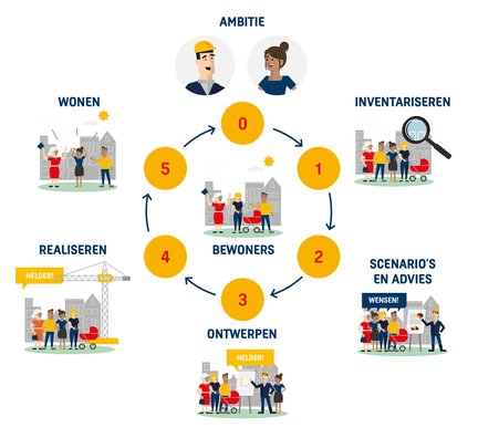 Heijmans Bwoond stappenplan bewoners centraal