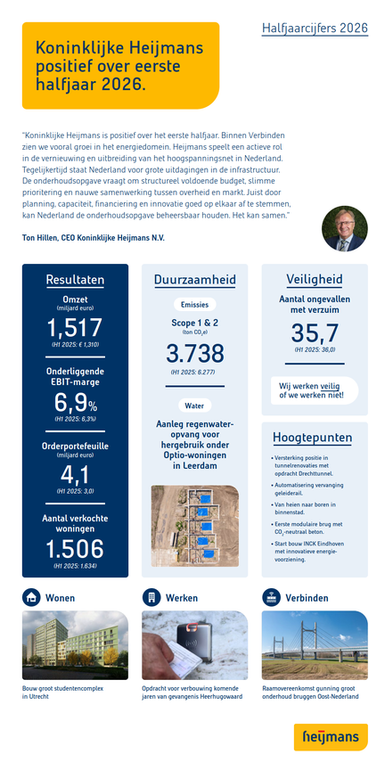 Infographic halfjaarcijfers 2026